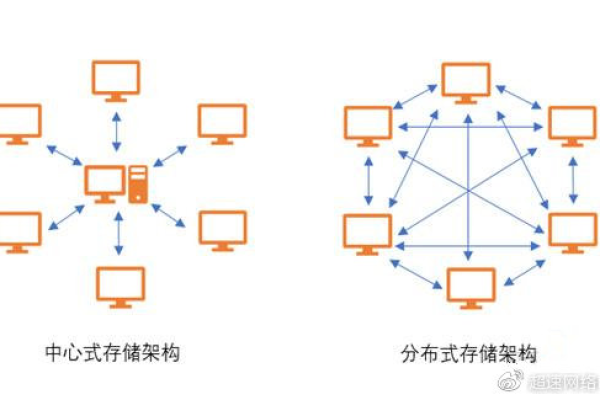 什么是分布式存储算法？其背后的原理是什么？  第3张