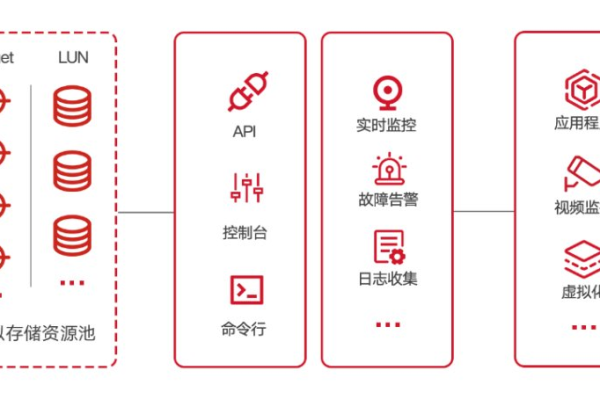 CIO存储区，企业数据管理的核心地带？  第3张