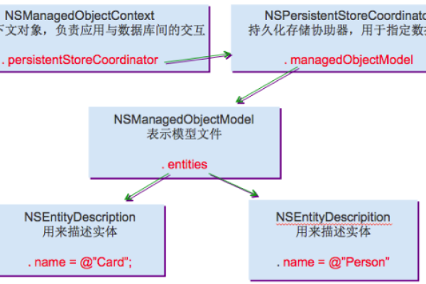 CoreData是否属于关系型数据库？探究其本质与特点