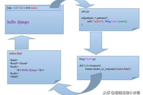 如何在Django项目中正确配置Linux路径？  第1张