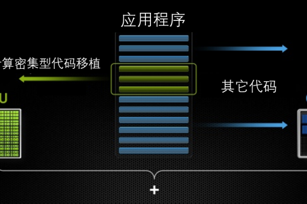 CUDA存储模型，如何优化GPU内存访问以提升计算性能？