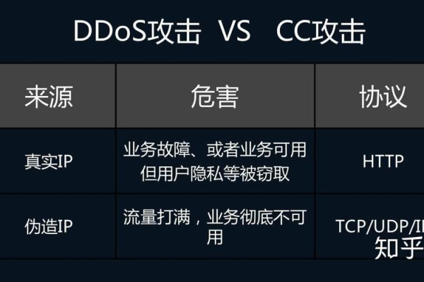 ddos防御云