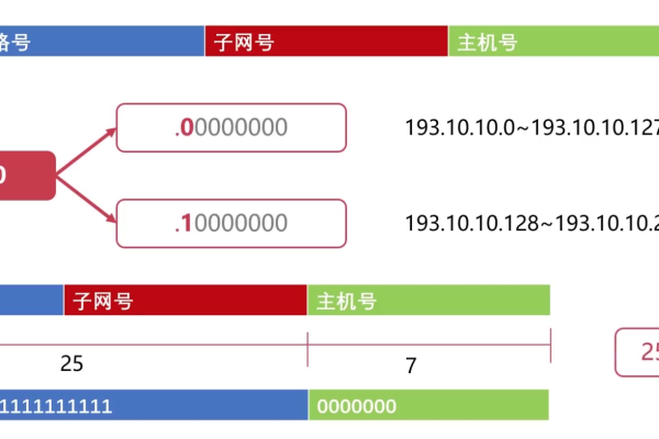 a 类 ip 地址的网络号有 8 位实际的可变位数为 7 位  第1张