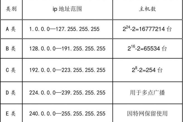 a 类 ip 地址的网络号有 8 位实际的可变位数为 7 位  第2张