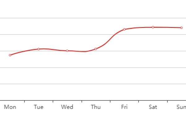 如何使用Chart.js创建动态更新的折线图？