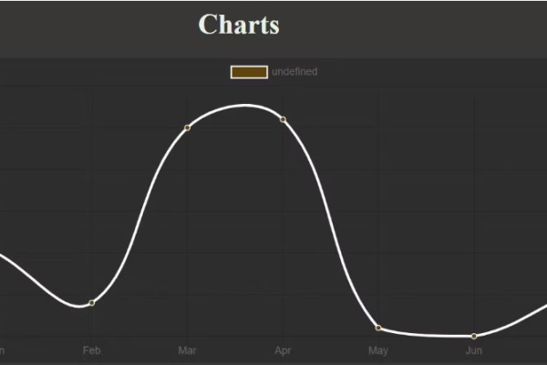 如何使用Chart.js创建动态更新的折线图？  第3张