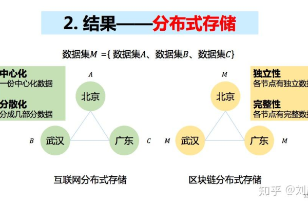 什么是分布式存储的节点，它们在数据存储中扮演什么角色？  第3张