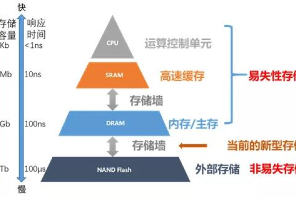 存储系统由哪些关键组件构成？