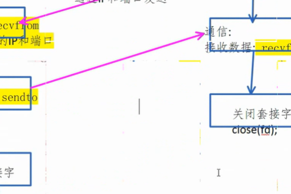 c井网络编程  第2张