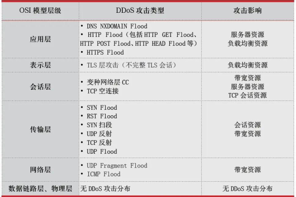 ddos服务等级  第3张