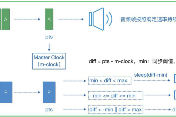 播放器源码输出，如何确保音频视频同步无误？  第2张