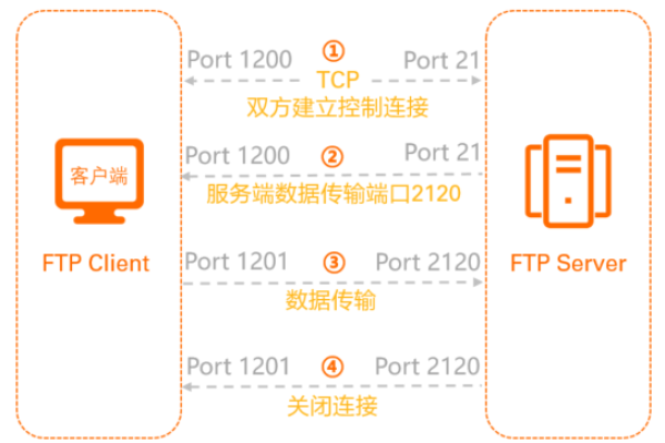 FTP服务的默认端口号是多少？  第3张