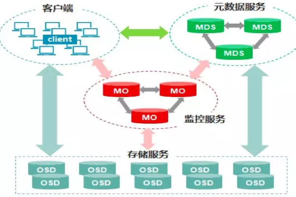 分布式存储技术是如何工作的？  第2张