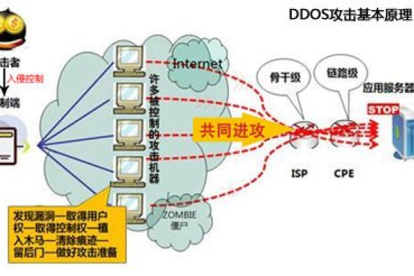 DDOS异构数据进行整合  第1张