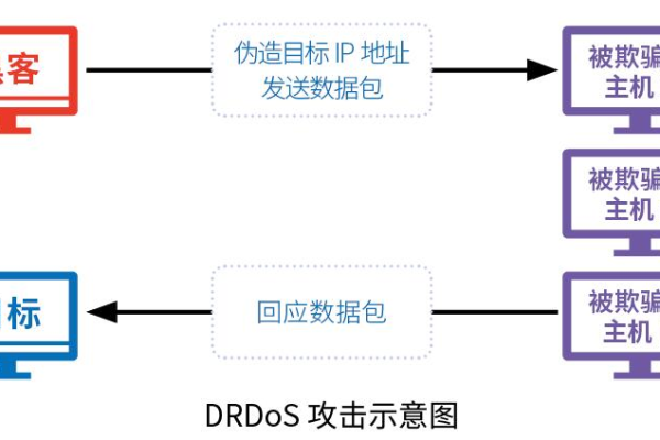 DDOS异构数据进行整合  第3张