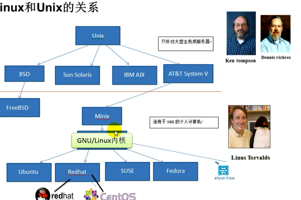 BSS与Linux之间有什么关系？