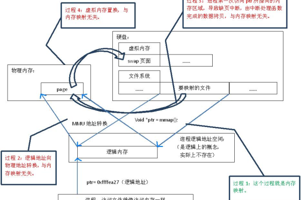 什么是内存映射？它在计算机系统中有何作用？