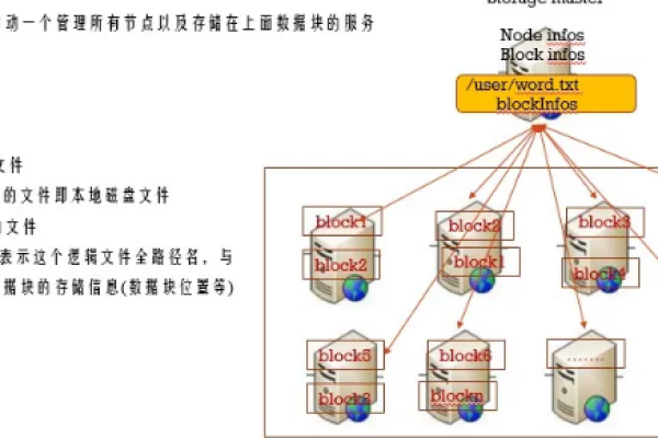 分布式存储系统需要满足哪些特性？  第2张