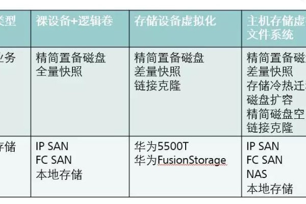 存储虚拟化费用  第2张