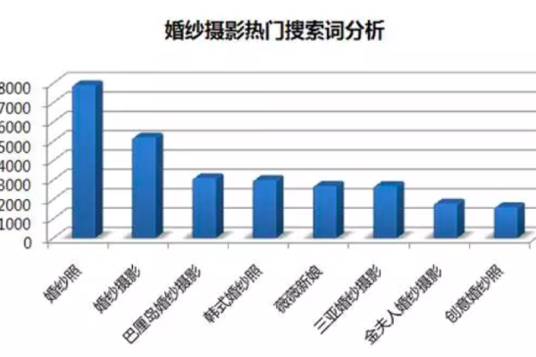 如何利用信息流投放优化婚纱摄影与二类电商行业的市场表现？  第1张