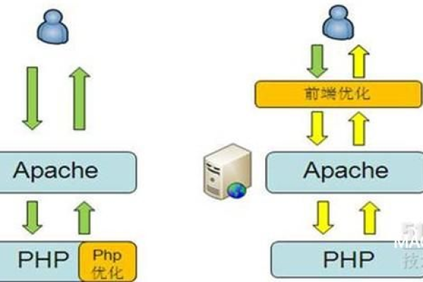 Linux APC是什么？它如何优化服务器性能？  第2张