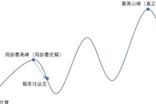 什么是爬山算法？它在优化问题中如何发挥作用？