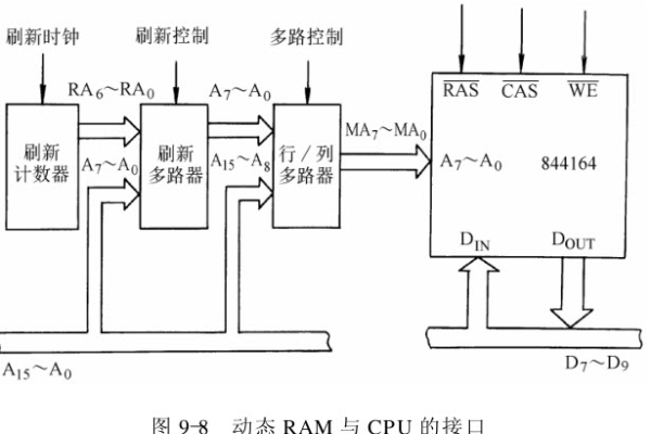 CPU访问存储器时需要哪些信号？  第1张