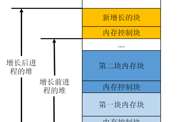 存储结构的定义是什么？它如何影响数据管理？