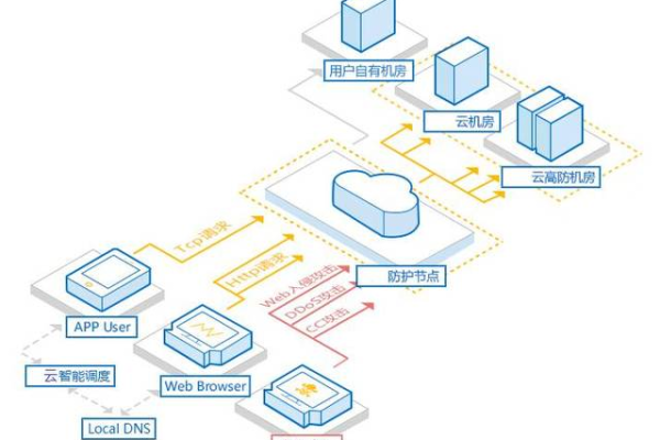 如何高效搭建DDos高防IP以保障网络安全？