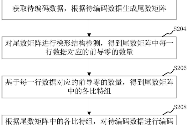 存储编码 传输编码  第3张