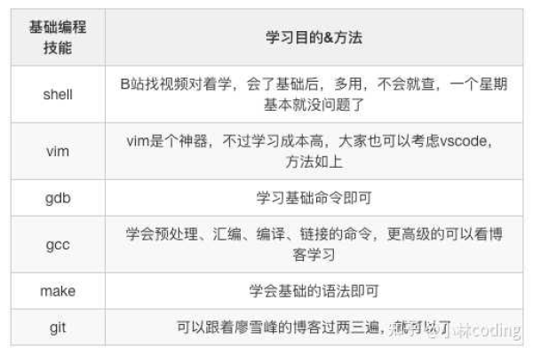 阿铭完成Linux学习后，下一步应该掌握哪些高级技能？