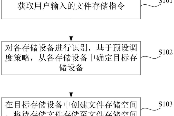 存储设备将文件从  第2张