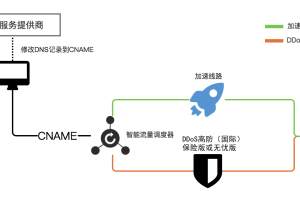 DDoS高防包创建