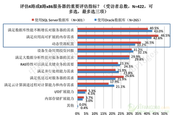 选择哪种服务器对数据库性能更关键？  第2张