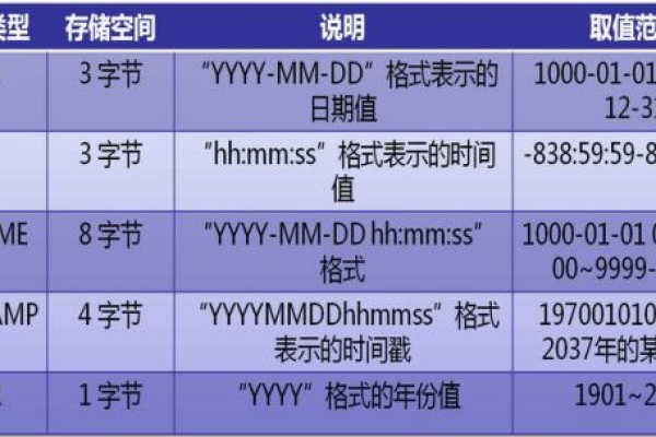 MySQL数据库中的时间类型，如何选择合适的日期/时间类型？