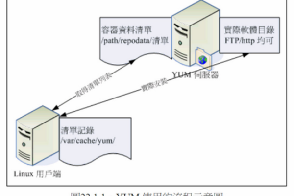 Linux RPM依赖关系如何管理和解决？  第3张