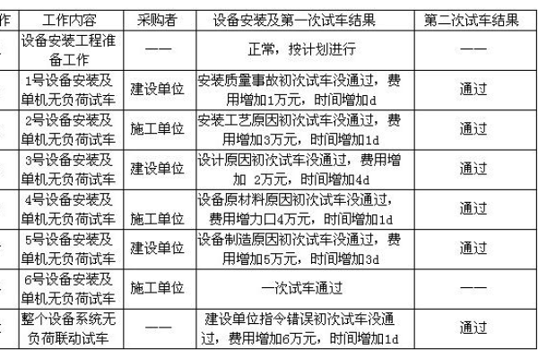 如何制定有效的设备安装调试方案？