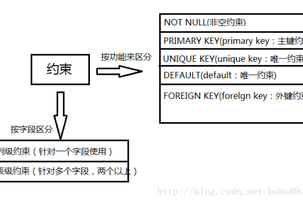 什么是外键约束以及它在数据库中的作用是什么？