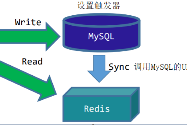 如何在MySQL数据库之间设置触发器？  第3张