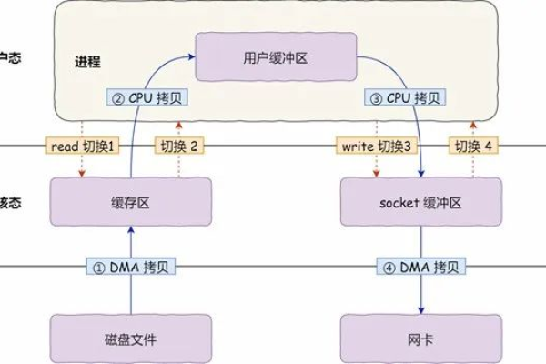 CPU与HTTP网络数据之间有何关联？