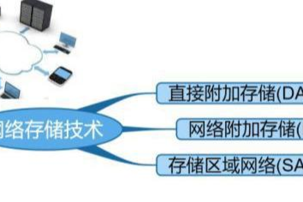 存储网络的主要类别有哪些？  第2张