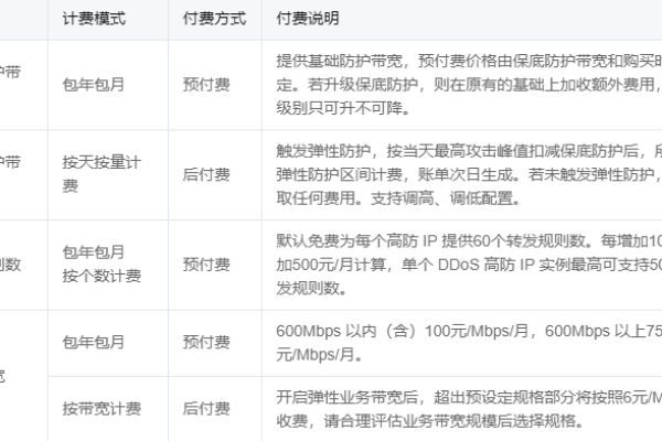 DDoS高防包价钱  第3张