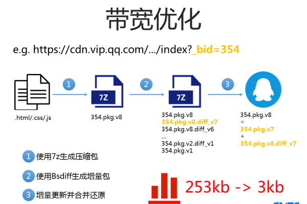 服务器带宽优化