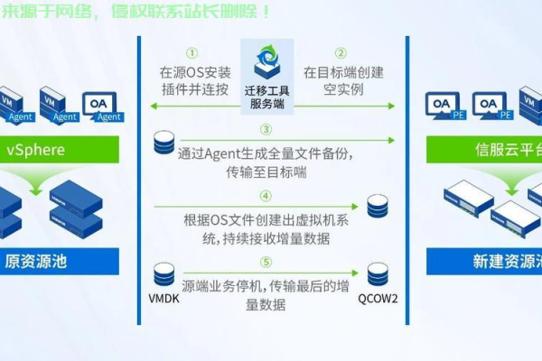 如何高效地将虚拟服务器迁移到云服务器上的虚拟私有云环境？  第3张