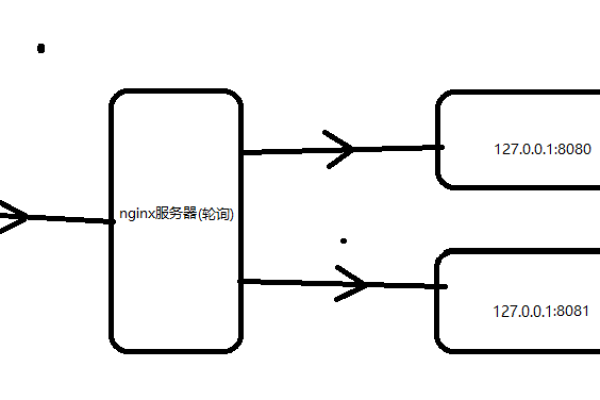 负载均衡轮询加权是如何实现的？