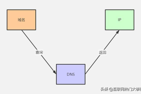 不同域名为何需要使用不同的DNS？