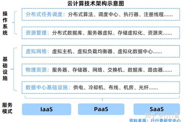 云计算的核心技术要素有哪些？  第1张