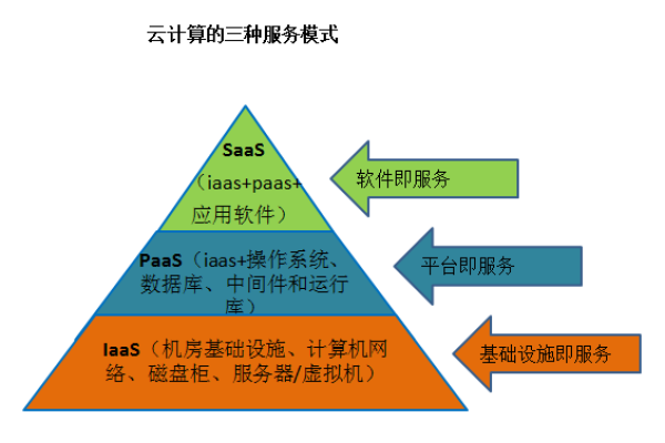 云计算的核心技术要素有哪些？  第3张