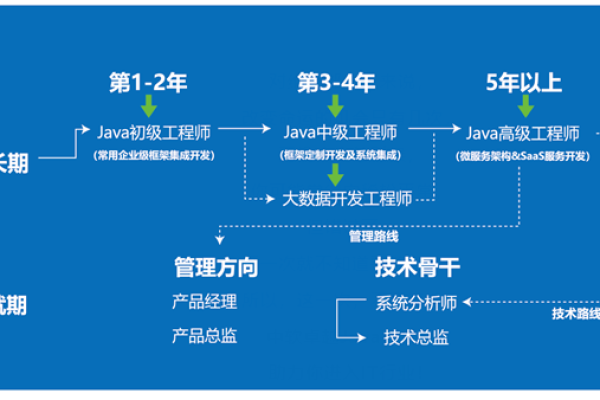 分布式存储工程师的职业成长之路究竟如何规划？