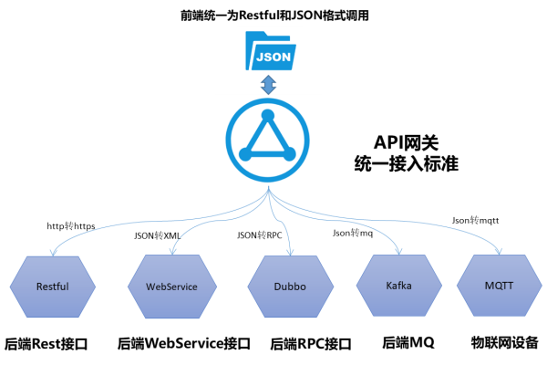 如何构建一个高效的API网关？